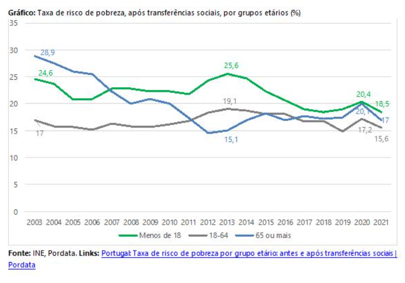 H Milh Es De Portugueses Em Risco De Pobreza Um Ter O Das