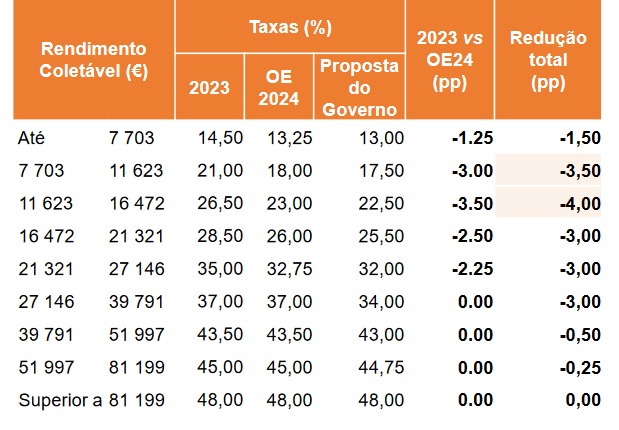 Veja Aqui A Nova Tabela De Irs E Compare A Atual Executive Digest