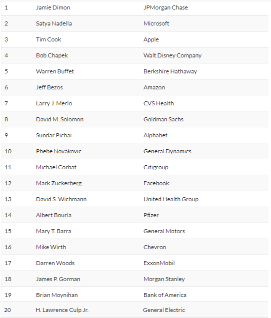 Conheça Os 20 Melhores CEOs Do Mundo: Da JPMorgan Chase Ao Facebook ...