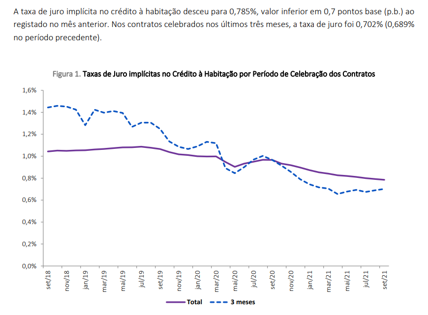 Evolução taxa de juro implícita. Créditos INE