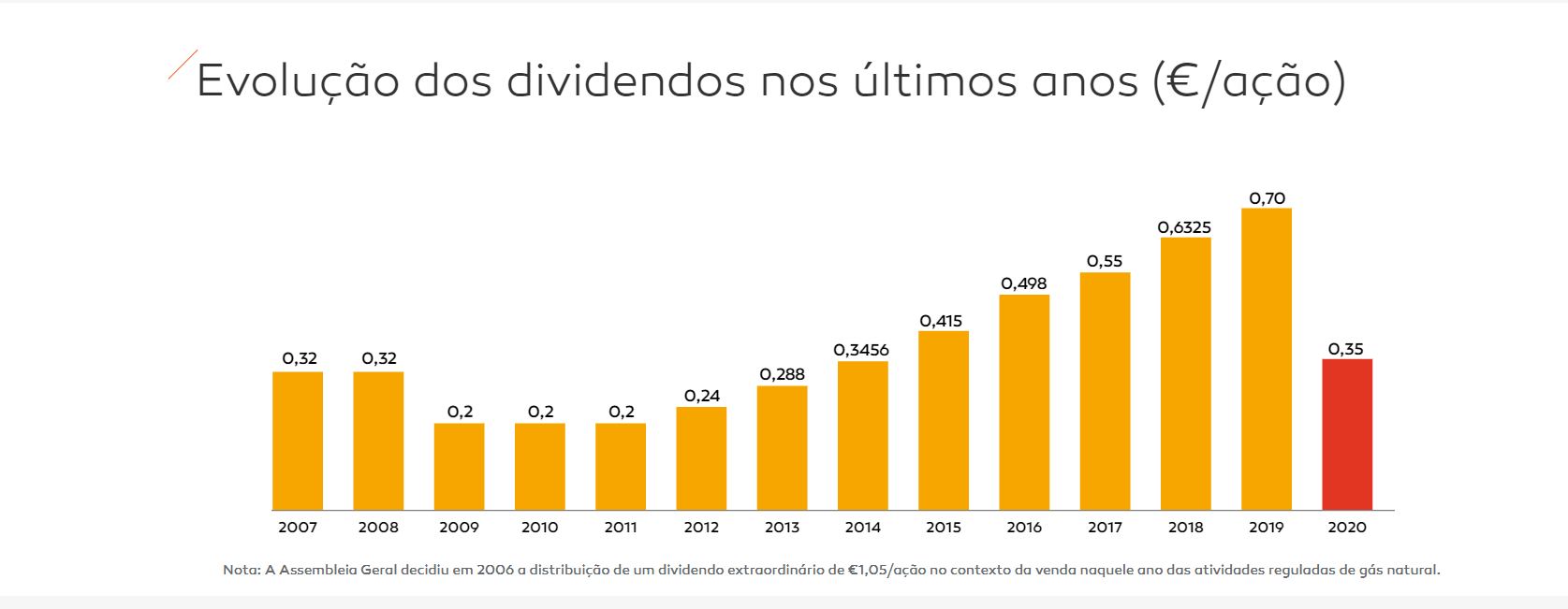 Acionistas de grandes petrolíferas como a Galp só devem contar com