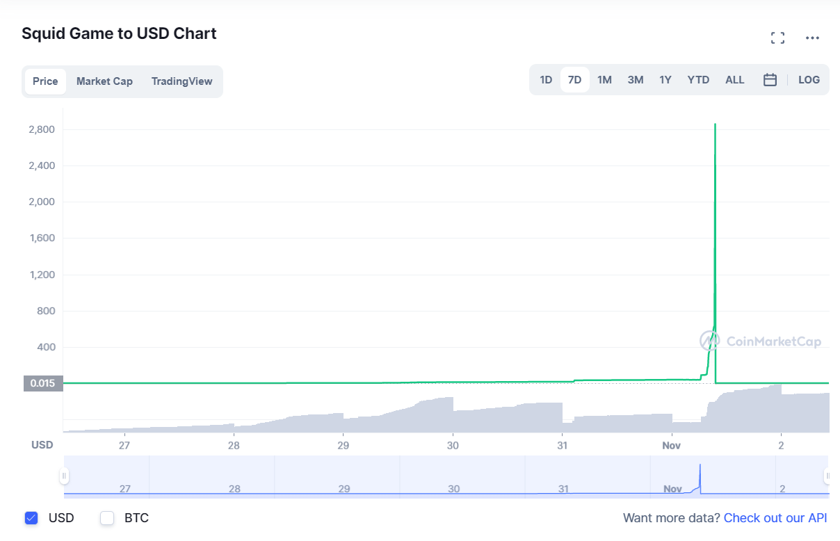 Evolução da 'Squid Game? nos últimos sete dias. Créditos: Coin Market Cap