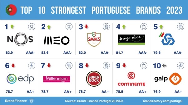 Edp é A Marca Mais Valiosa De Portugal Galp Energia E Pingo Doce