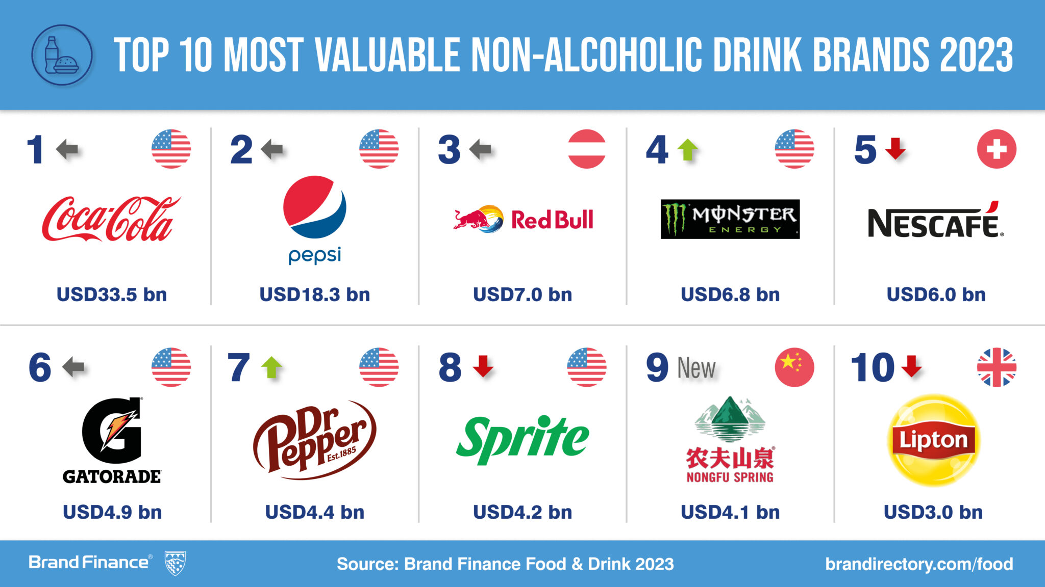 CocaCola considerada a marca de bebidas não alcoólicas mais valiosa e