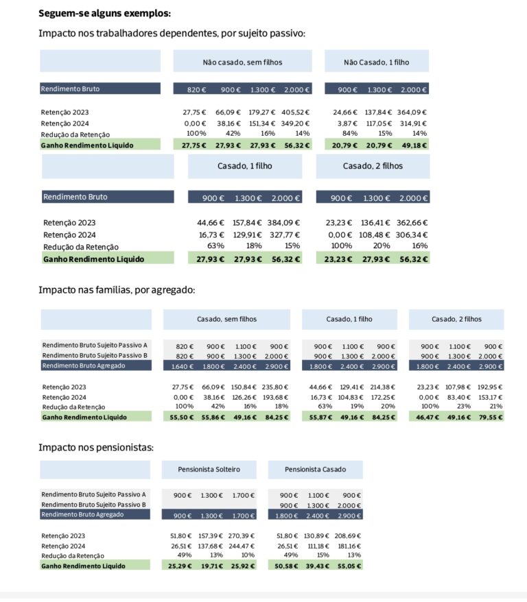 Irs Publicadas Novas Tabelas De Reten O Na Fonte Para Al Vio Vai Ser Sentido J No