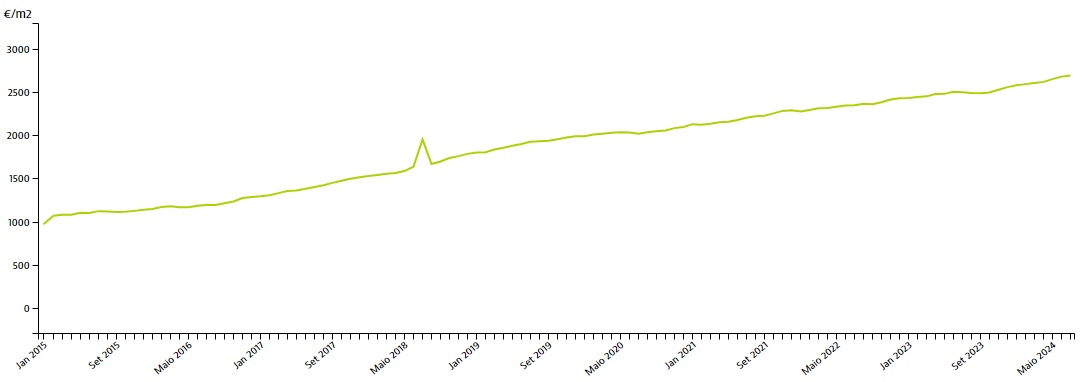 Real Estate Prices in Portugal