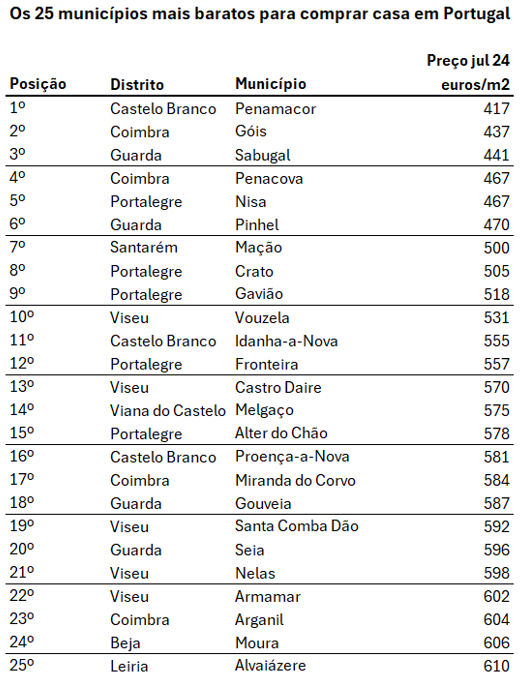 Real Estate Prices in Portugal