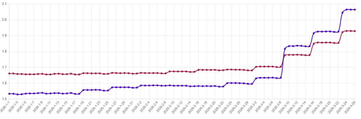 Combustíveis. Aumento desenfreado de preços perde força esta semana (e até há uma descida)