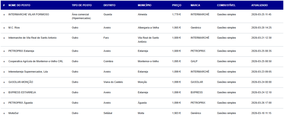 Combustíveis. Aumento desenfreado de preços perde força esta semana (e até há uma descida)