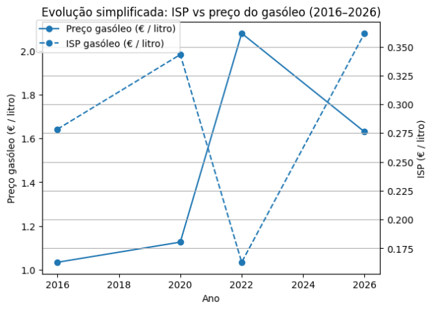 Uma década de choques: como as crises globais e os impostos fizeram disparar os combustíveis em Portugal