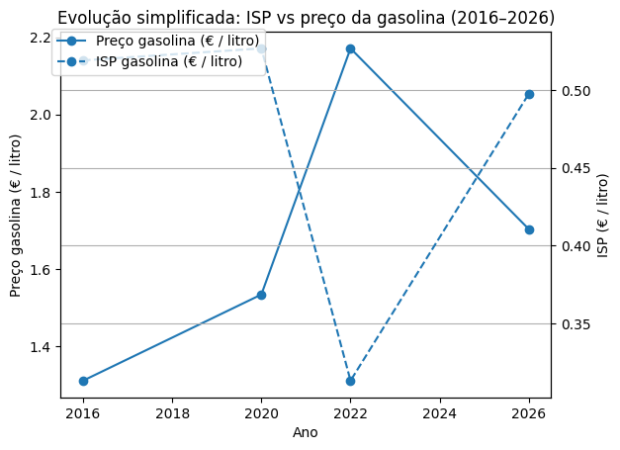 Uma década de choques: como as crises globais e os impostos fizeram disparar os combustíveis em Portugal