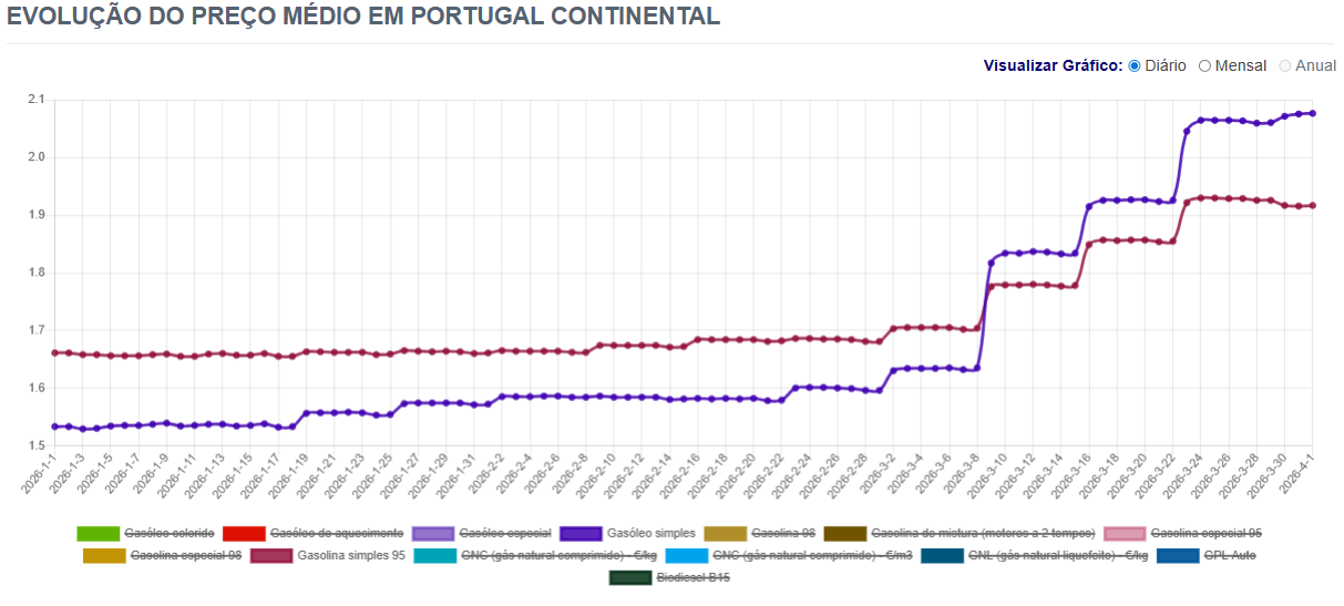 Combustíveis: A Páscoa não traz alívio e preços voltam a subir na próxima semana