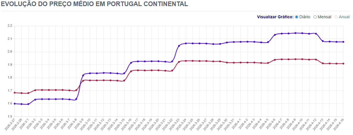 Combustíveis: Grande alívio na próxima semana na hora de atestar (mas só num caso). Saiba como vão mexer os preços