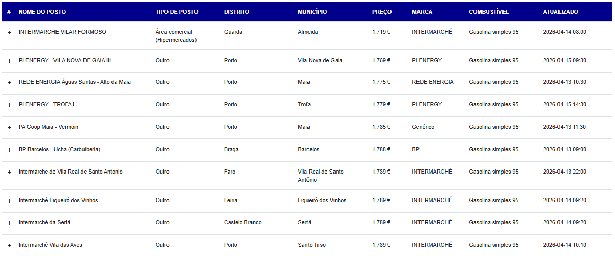 Combustíveis: Grande alívio na próxima semana na hora de atestar (mas só num caso). Saiba como vão mexer os preços