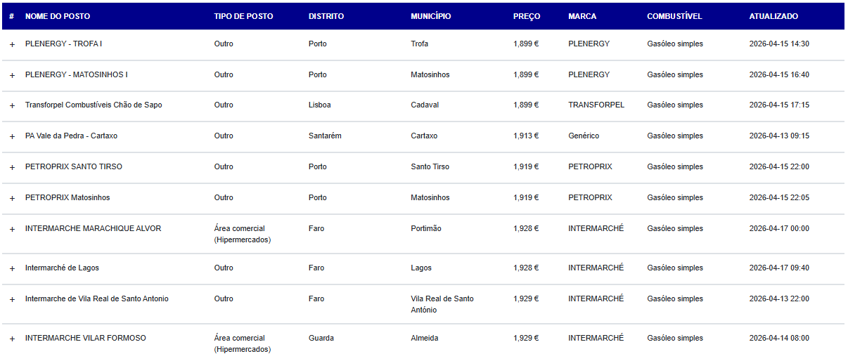 Combustíveis: Grande alívio na próxima semana na hora de atestar (mas só num caso). Saiba como vão mexer os preços