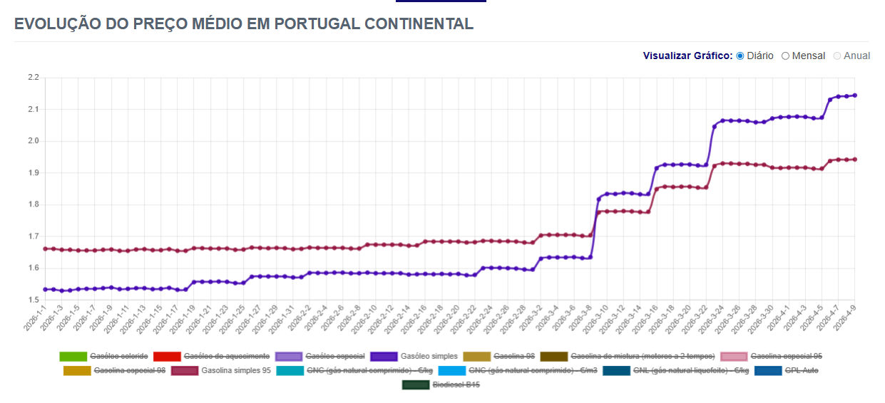 Precisa de atestar o depósito? Combustíveis descem esta segunda-feira. Saiba onde estão os postos mais baratos do país