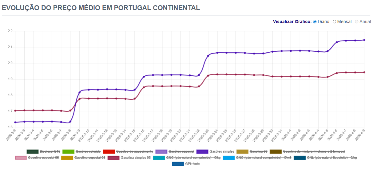 Precisa de atestar o depósito? Combustíveis descem esta segunda-feira. Saiba onde estão os postos mais baratos do país