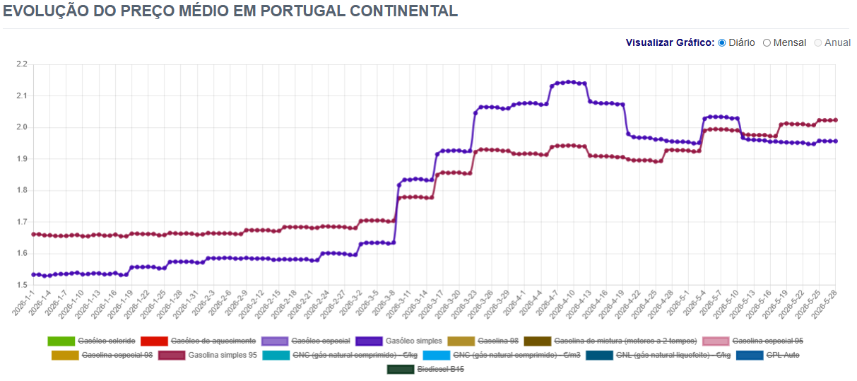 Junho arranca com (grande) descida de preços dos combustíveis. Veja a lista dos postos mais baratos do País