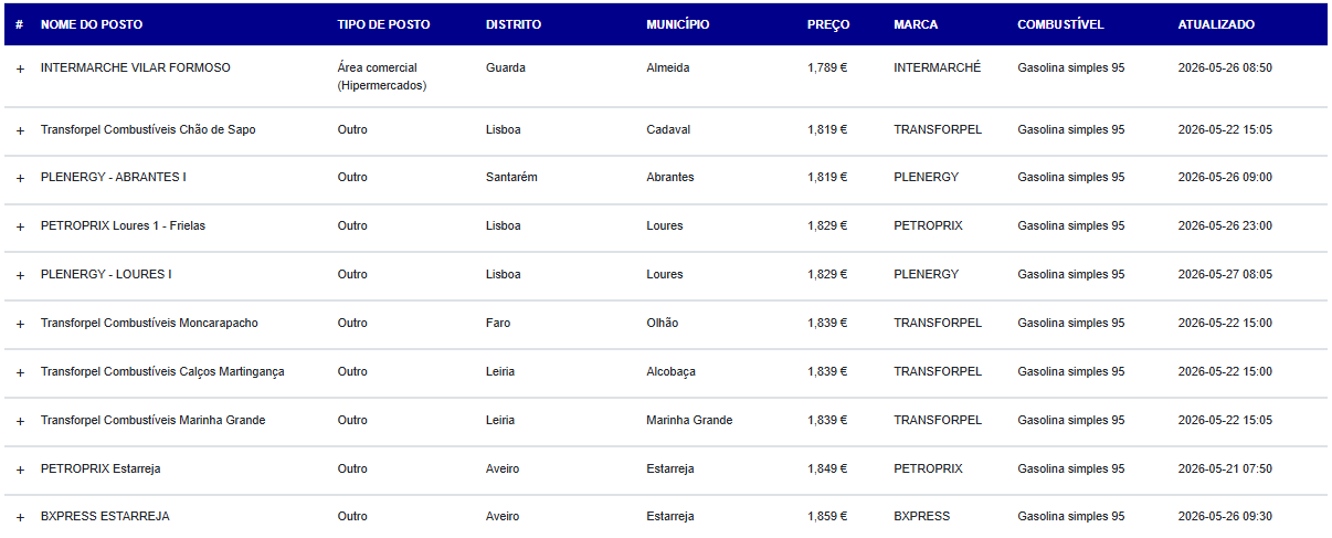 Junho arranca com (grande) descida de preços dos combustíveis. Veja a lista dos postos mais baratos do País