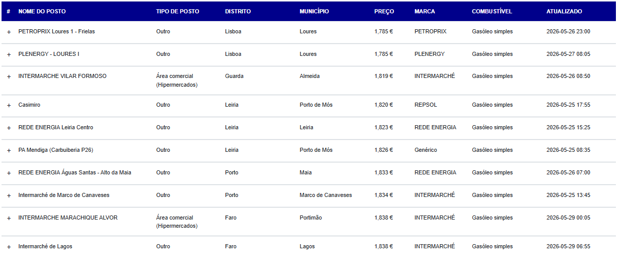 Junho arranca com (grande) descida de preços dos combustíveis. Veja a lista dos postos mais baratos do País