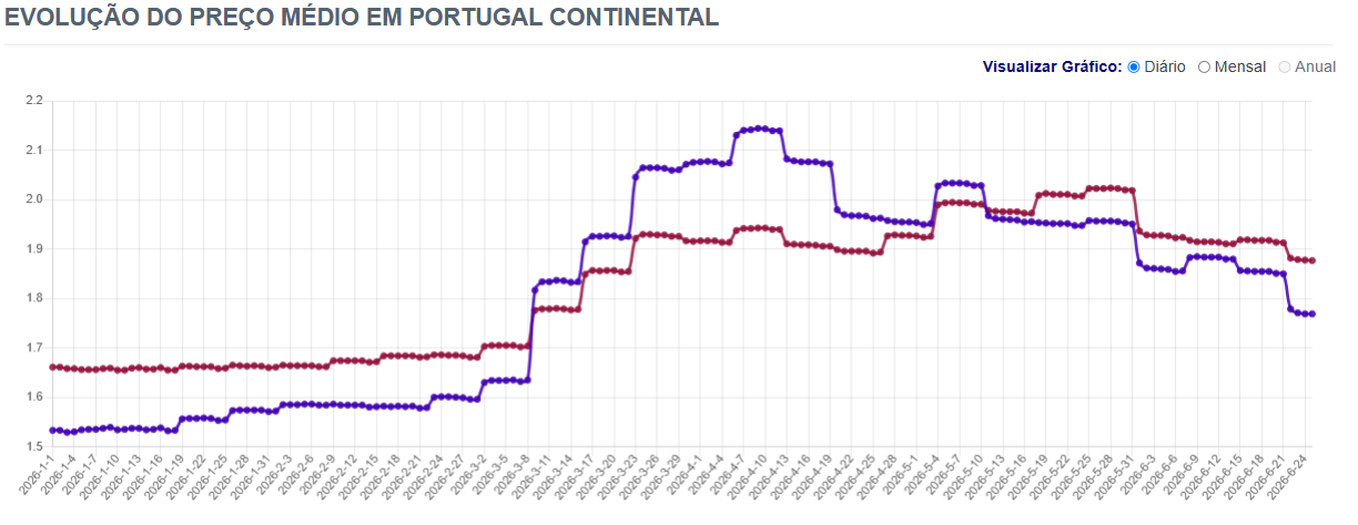Semana arranca sem alterações no preço dos combustíveis. Veja quais os postos mais baratos para poupar alguns euros