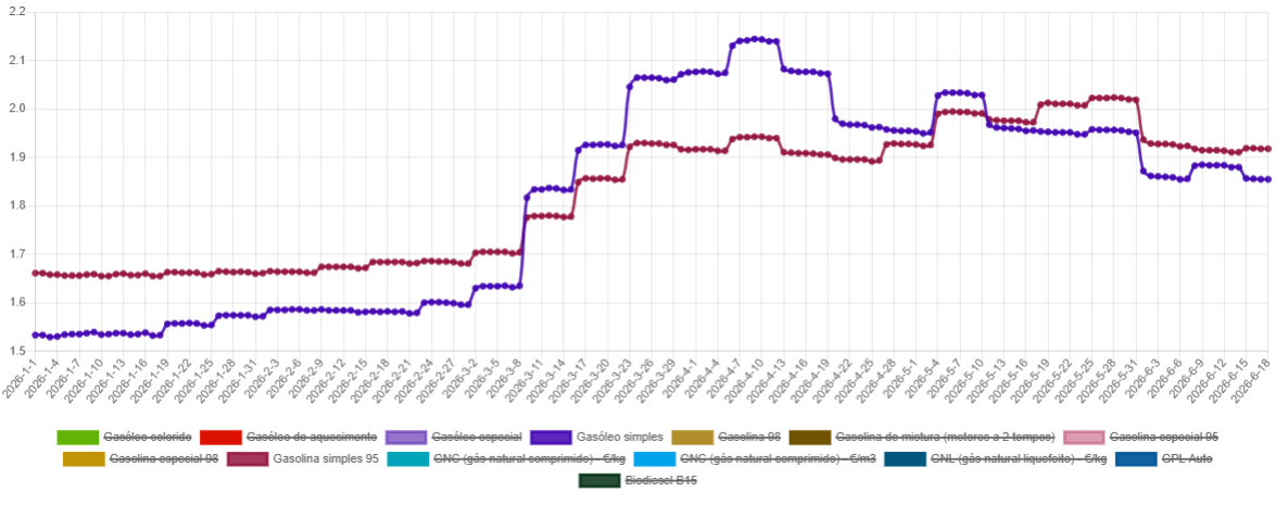 Combustíveis: Descidas em dose dupla a partir de hoje. Veja aqui quanto poupa na hora de atestar e os postos mais baratos