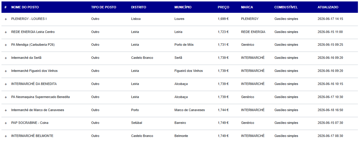 Combustíveis: Descidas em dose dupla a partir de hoje. Veja aqui quanto poupa na hora de atestar e os postos mais baratos