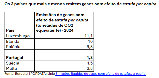 Portugal é bom aluno nas renováveis, mas chumba na estrada: especialista alerta para paradoxo ambiental