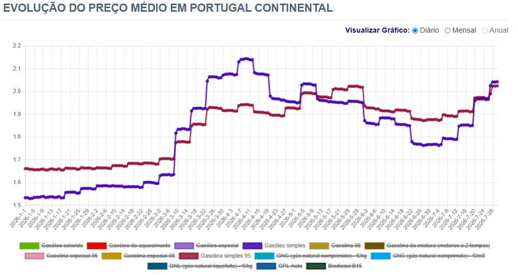 Combustíveis: Conte com poucas mexidas nos preços na próxima semana (mas há um ligeiro aumento)