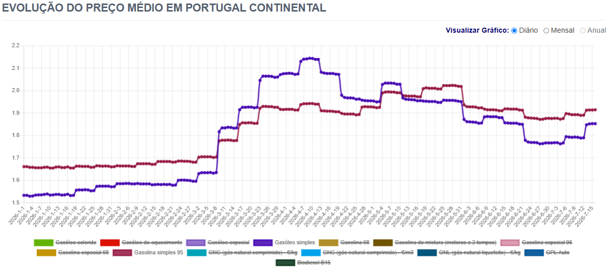 Combustiveis: Próxima semana traz novo aumento de preços na hora de atestar (e chegam aos dois dígitos)