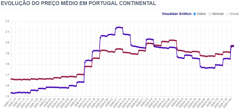 Combustíveis sobem na próxima semana e preços vão ultrapassar os 2 euros/litro