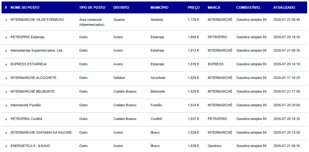 Combustíveis sobem na próxima semana e preços vão ultrapassar os 2 euros/litro