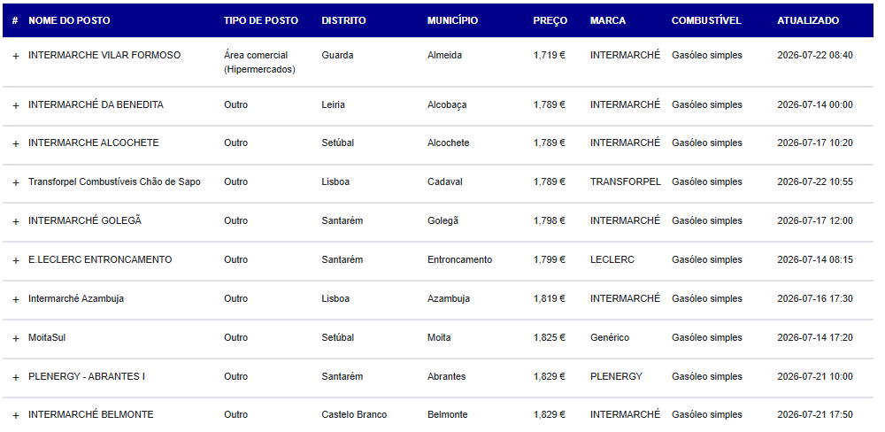 Combustíveis sobem na próxima semana e preços vão ultrapassar os 2 euros/litro