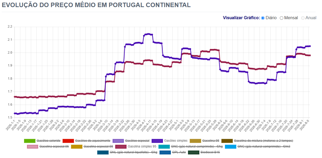 Preço dos combustíveis ‘em queda livre’ esta segunda-feira: saiba onde estão os postos mais baratos do país